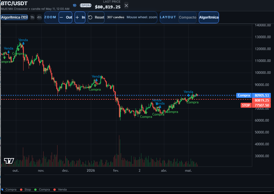 Gráfico BTC/USDT do Cripto Farol com marcações de compra, venda, stop e alvo